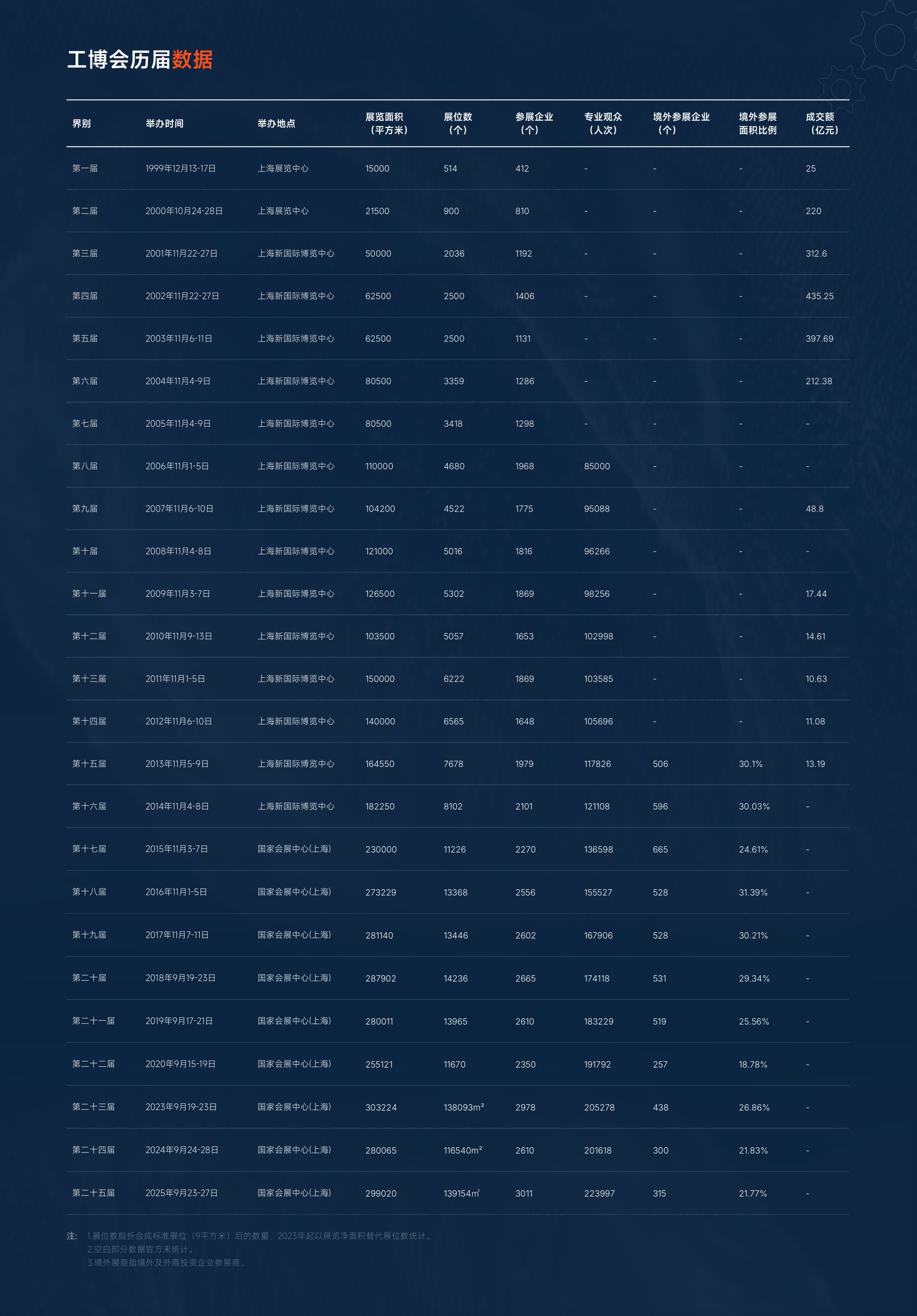 上海工博会概览